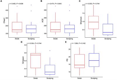 Comparative study of the gut microbial communities collected by scraping and swabbing in a fish model: a comprehensive guide to promote non-lethal procedures for gut microbial studies